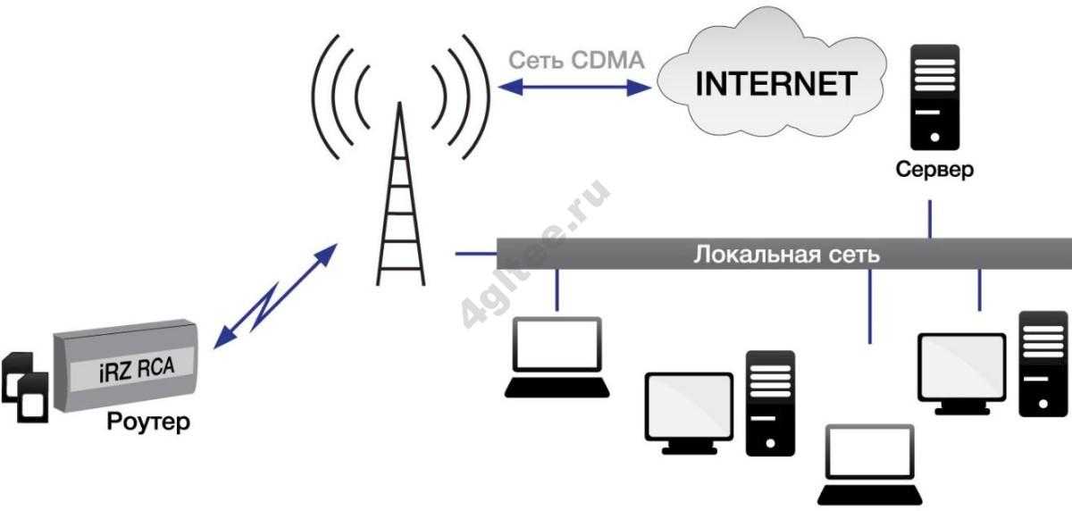 Мобильный телефон не поддерживает сеть telecom cdma