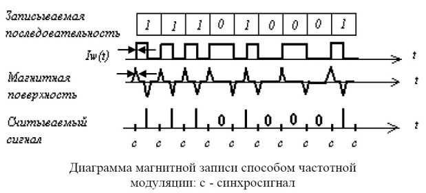 Форматирование гибких дисков Форматирование гибких дисков