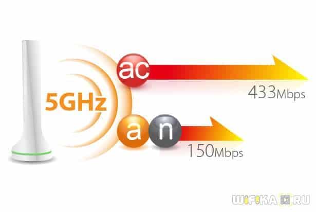 5 шагов, чтобы легко включить Wi-Fi 5 ГГц на маршрутизаторе TP-Link в 2021 году
