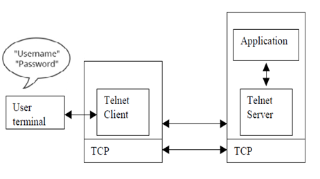 39. Что такое telnet ssh и на каких портах работают эти протоколы