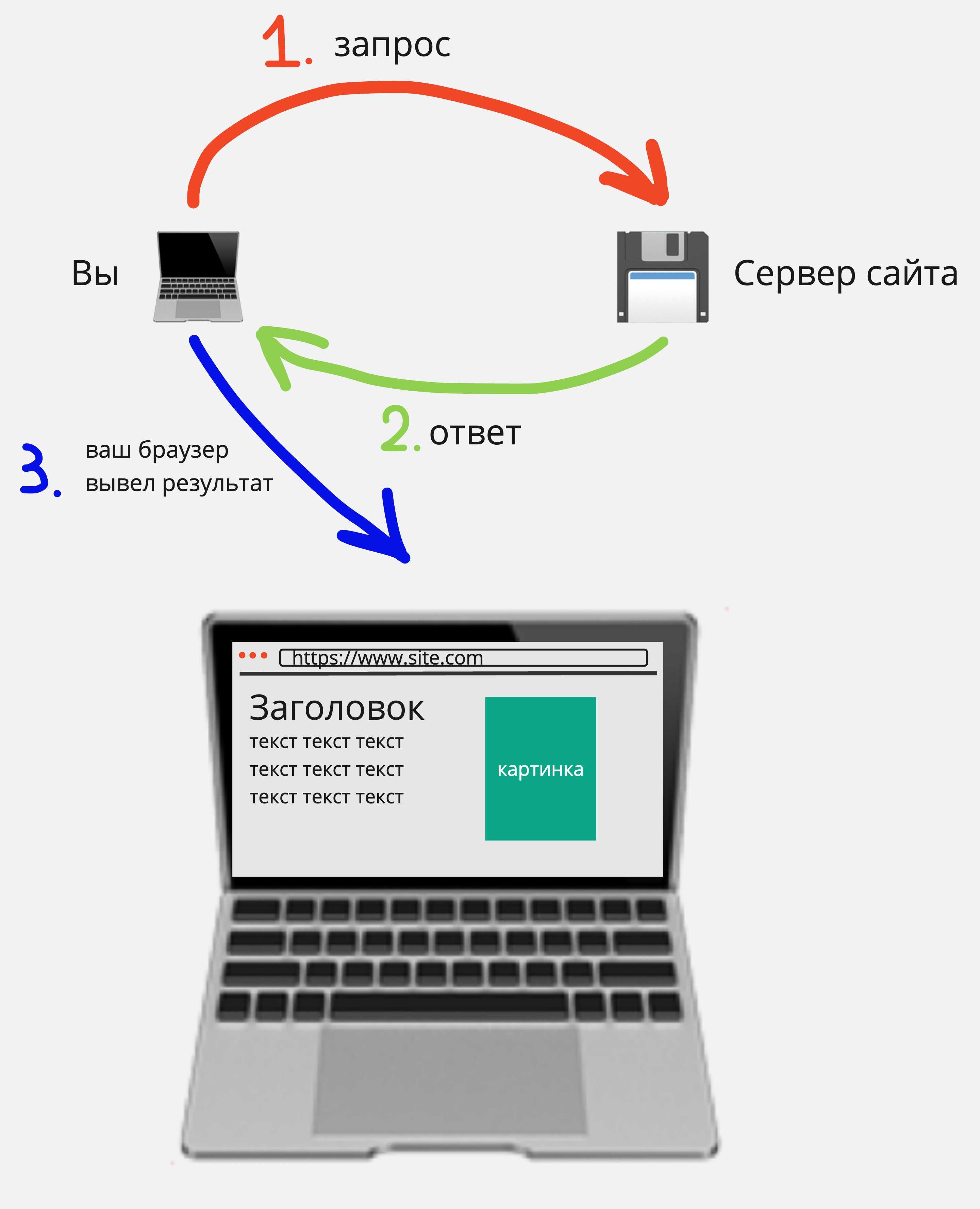 Руководство по использованию c url с python